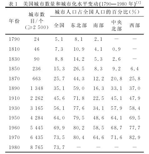 國外城鎮化發展經驗對西部城鎮化統籌發展研究